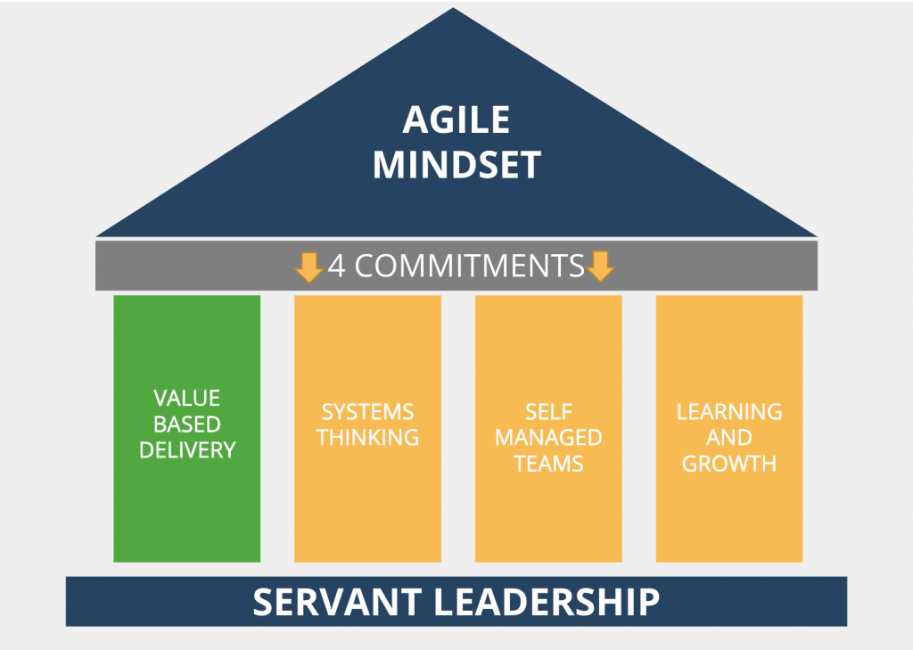 Imge depicts the House of Agility. A traignle that reads "Agile Mindset" sits atop four pillars that represent the four commitments of Agile: Value-Based Deliver, Systems Thinking, Self-Managed Teams, and Learning and growth. These are all on a platform that says "Servant Leadership."
